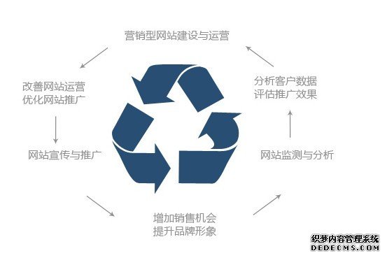 中小企业网站建设流程